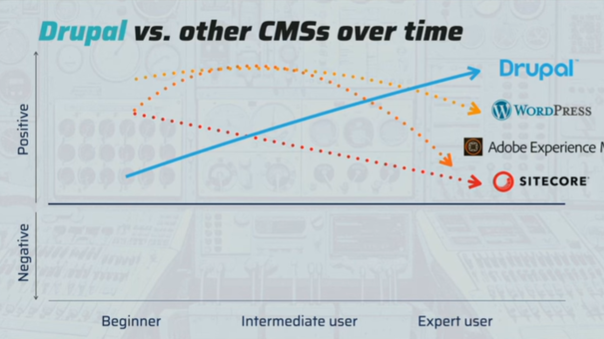 Drupal vs Other CMSs