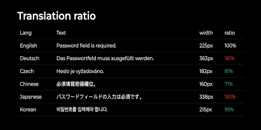 Translation ratio of word length between languages
