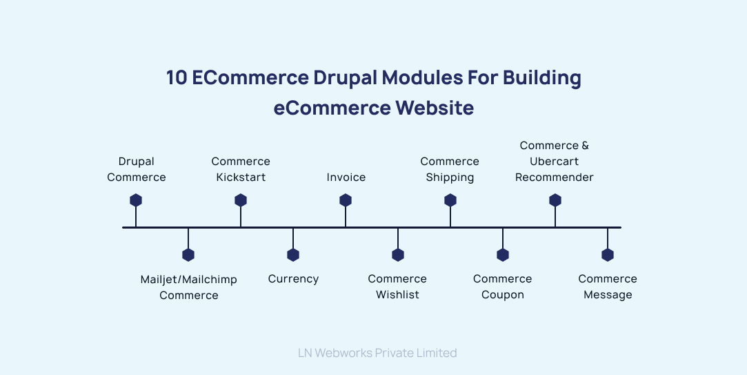 10 ecommerce Drupal Modules