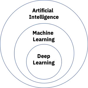Relation between AI, ML and DL