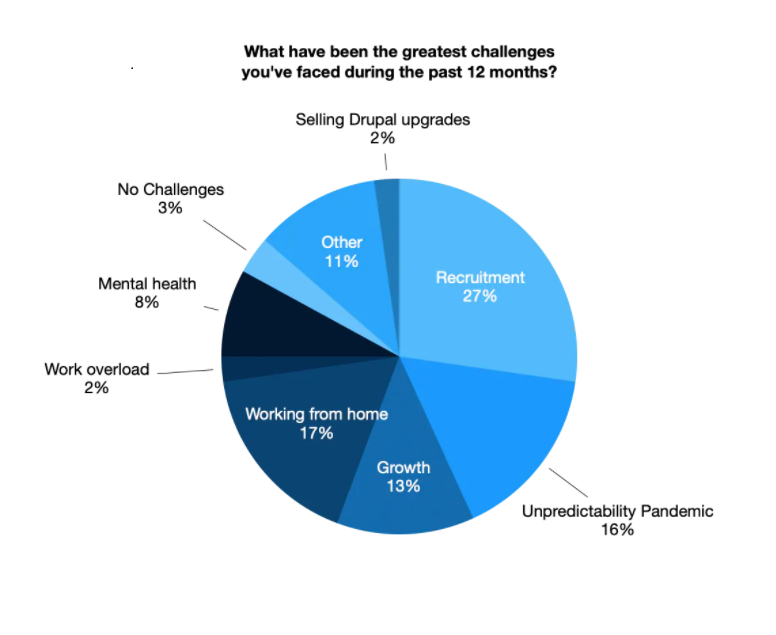 Challenges for Drupal Companies Graph
