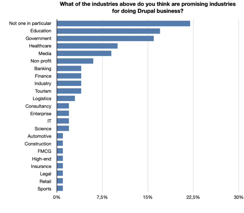 Drupal Survey of Interested Sectors