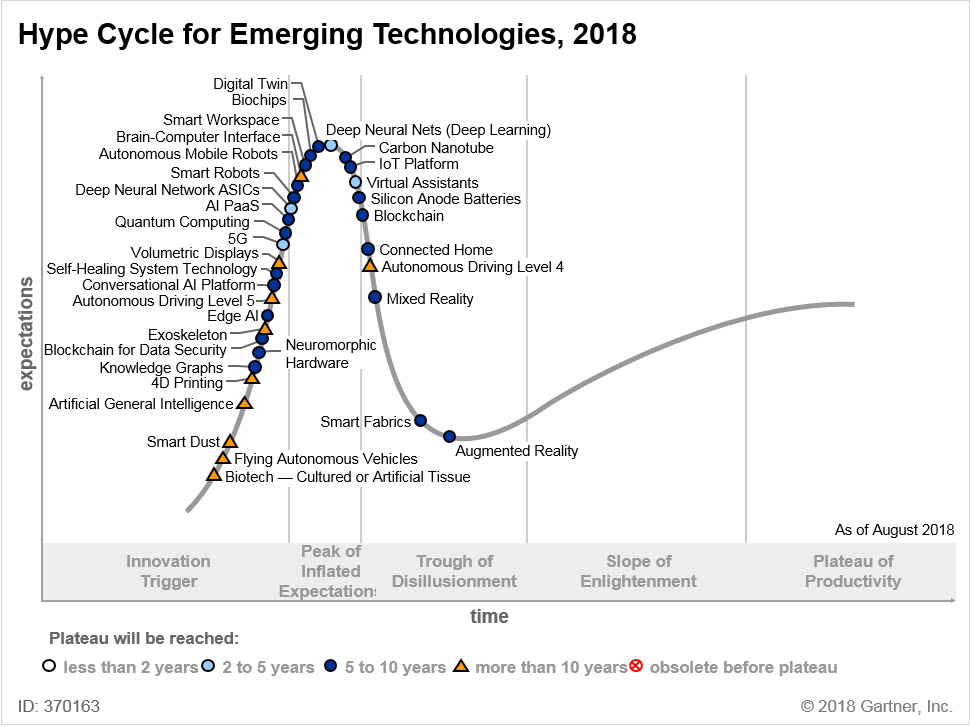 Gartner hype cycle 2018