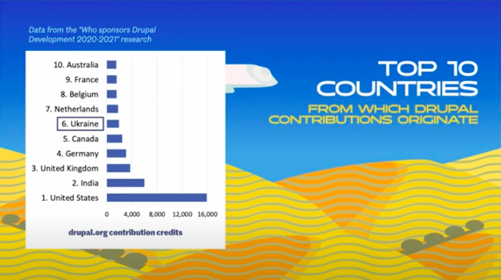 Top Countries Contributing to Drupal