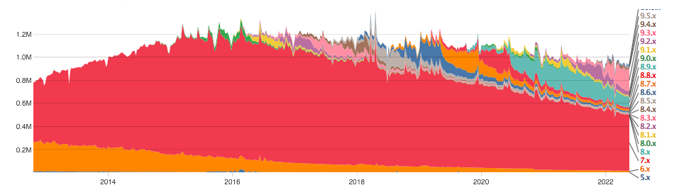 High Drupal 7 Usage Statistics 