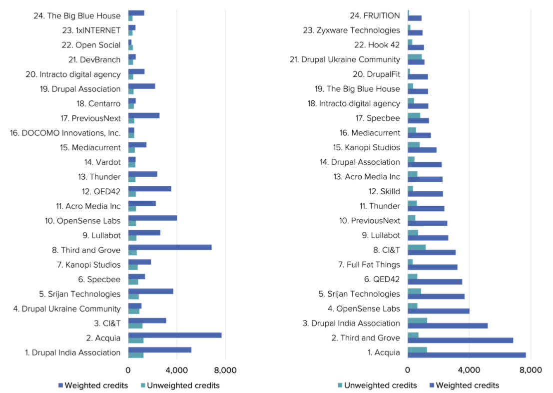 Top Drupal Contributing Companies