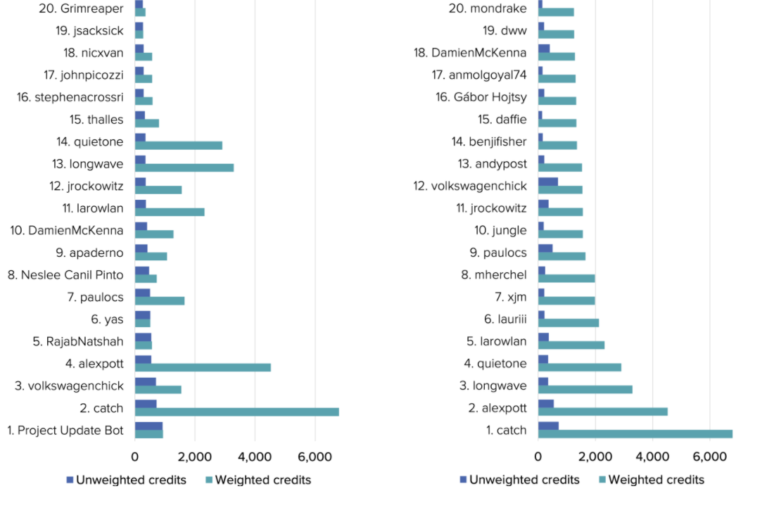 Top Individual Drupal Contributors for 2020-2021