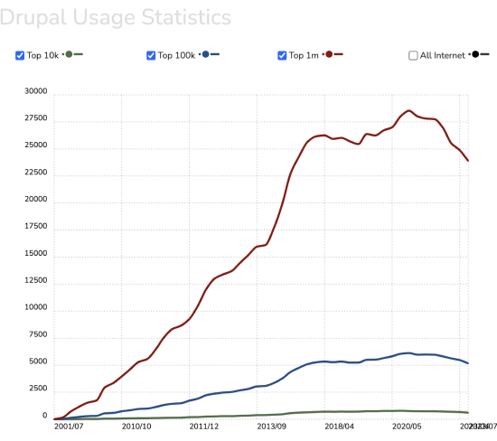 Graph - Drupal Usage Statistics