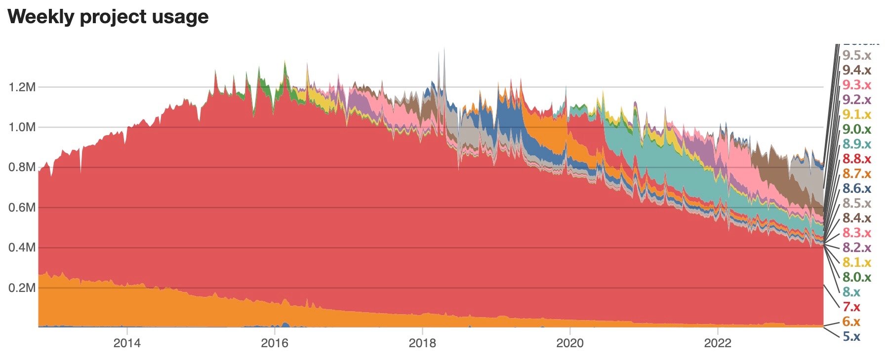 Graph of Drupal versions in use worldwide