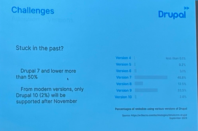 Popularity of various versions of Drupal from a slide in the presentation.
