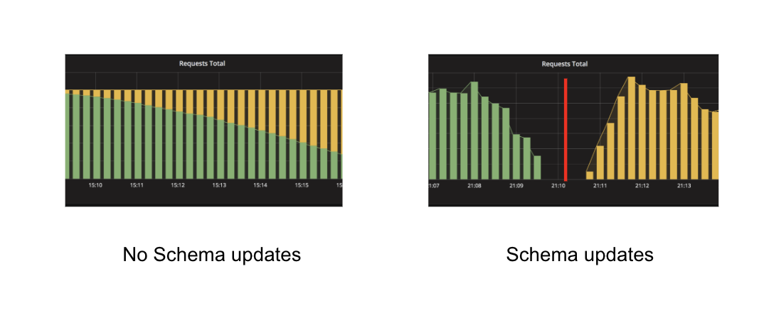 With or without Schema updates