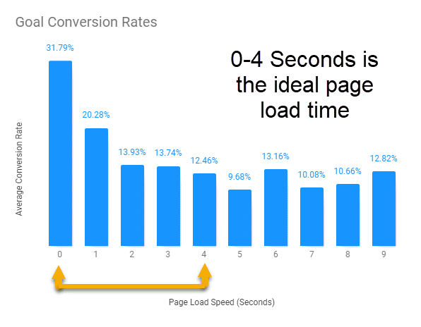 Web page loading speed