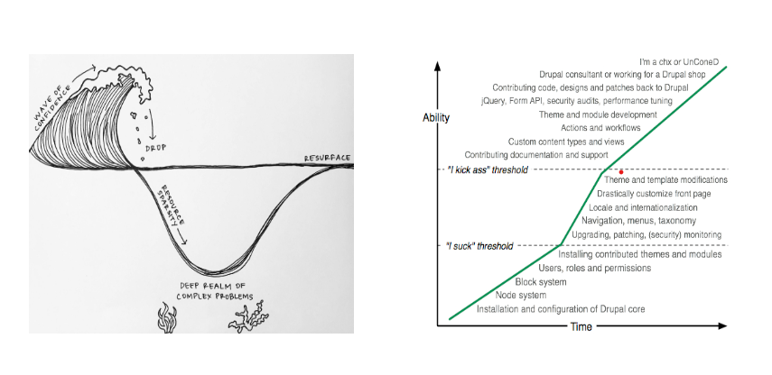 Drupal Learning Curve