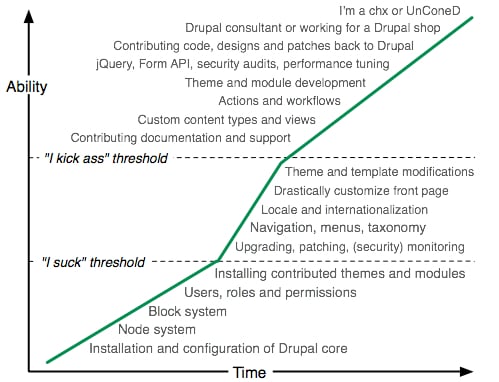 Drupal Learning Curve