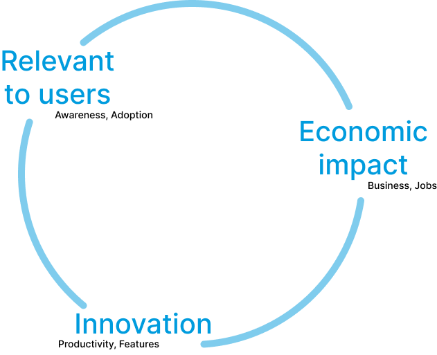Cycle of relevance driving adoption, resources, and innovation