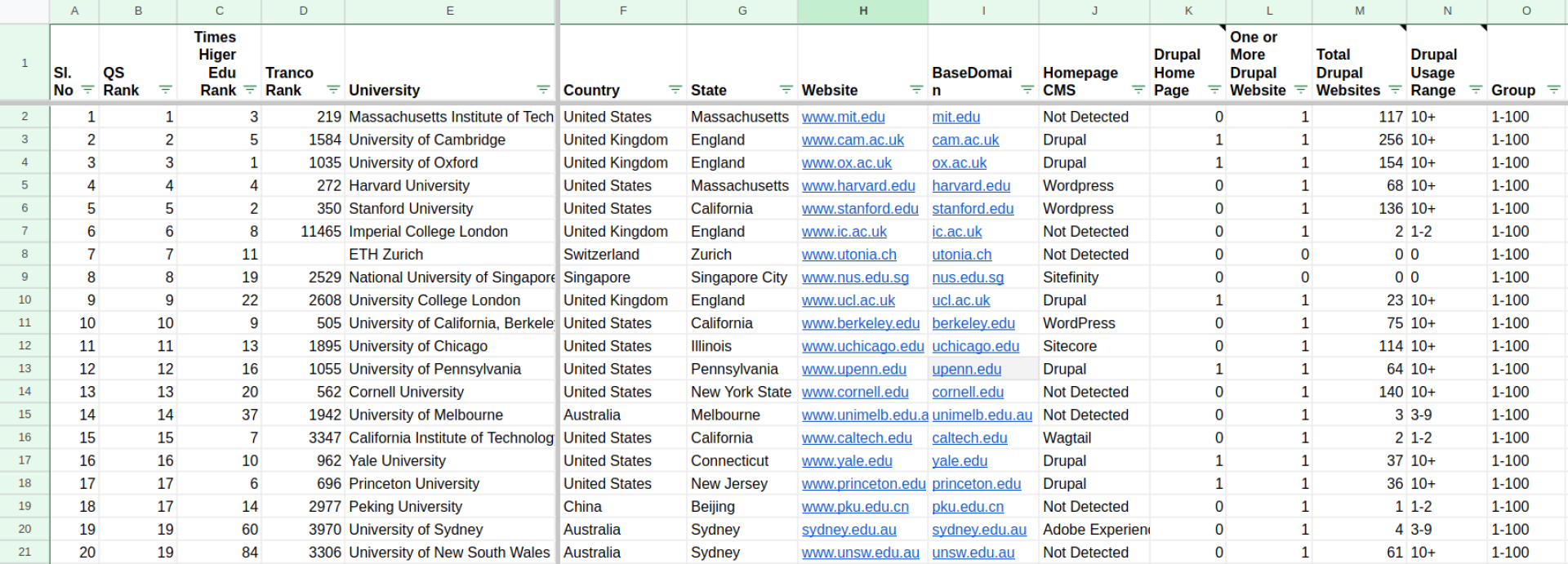 Top Universities - Drupal Usage