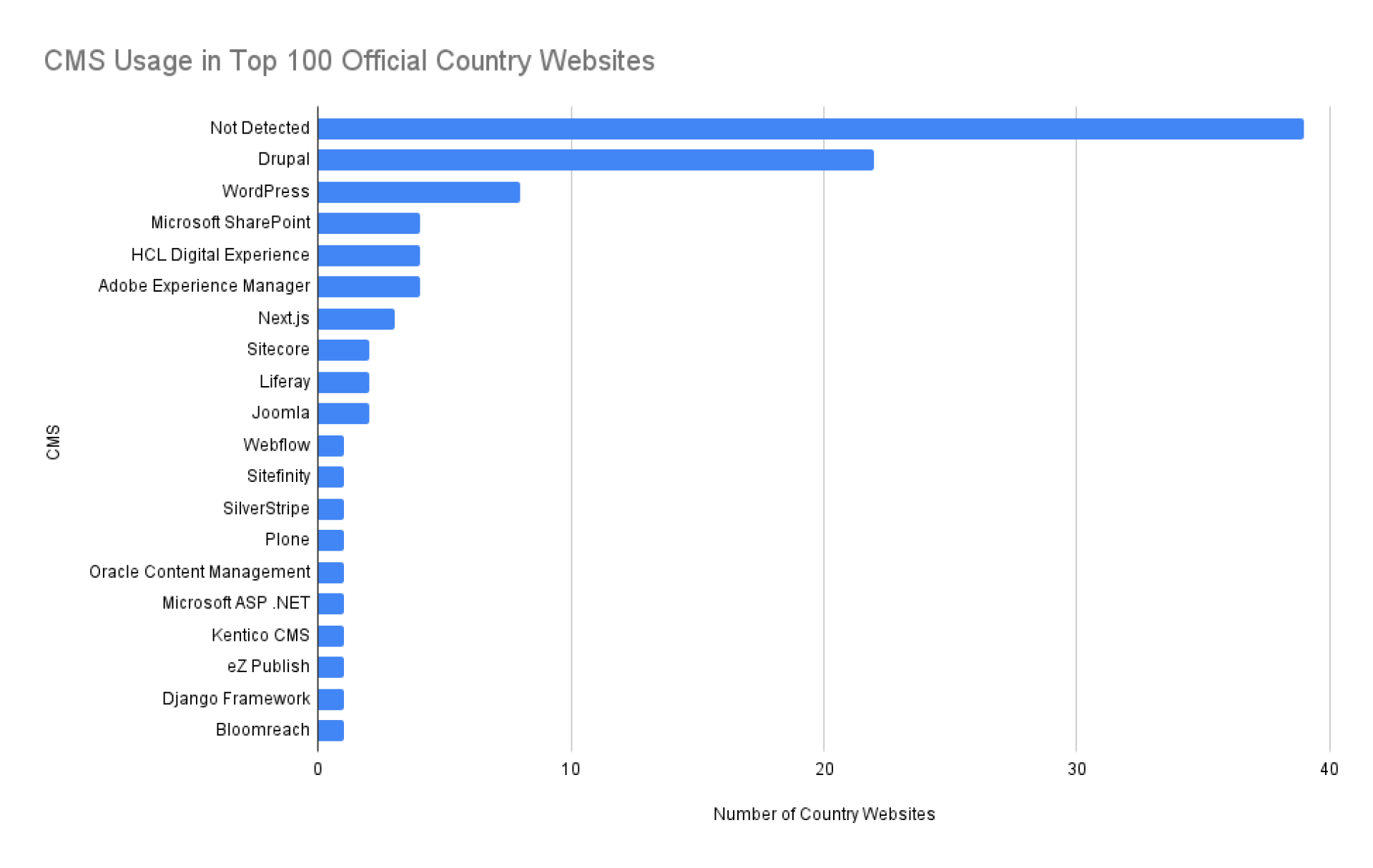 CMS Usage in Top 100 Official Country Websites