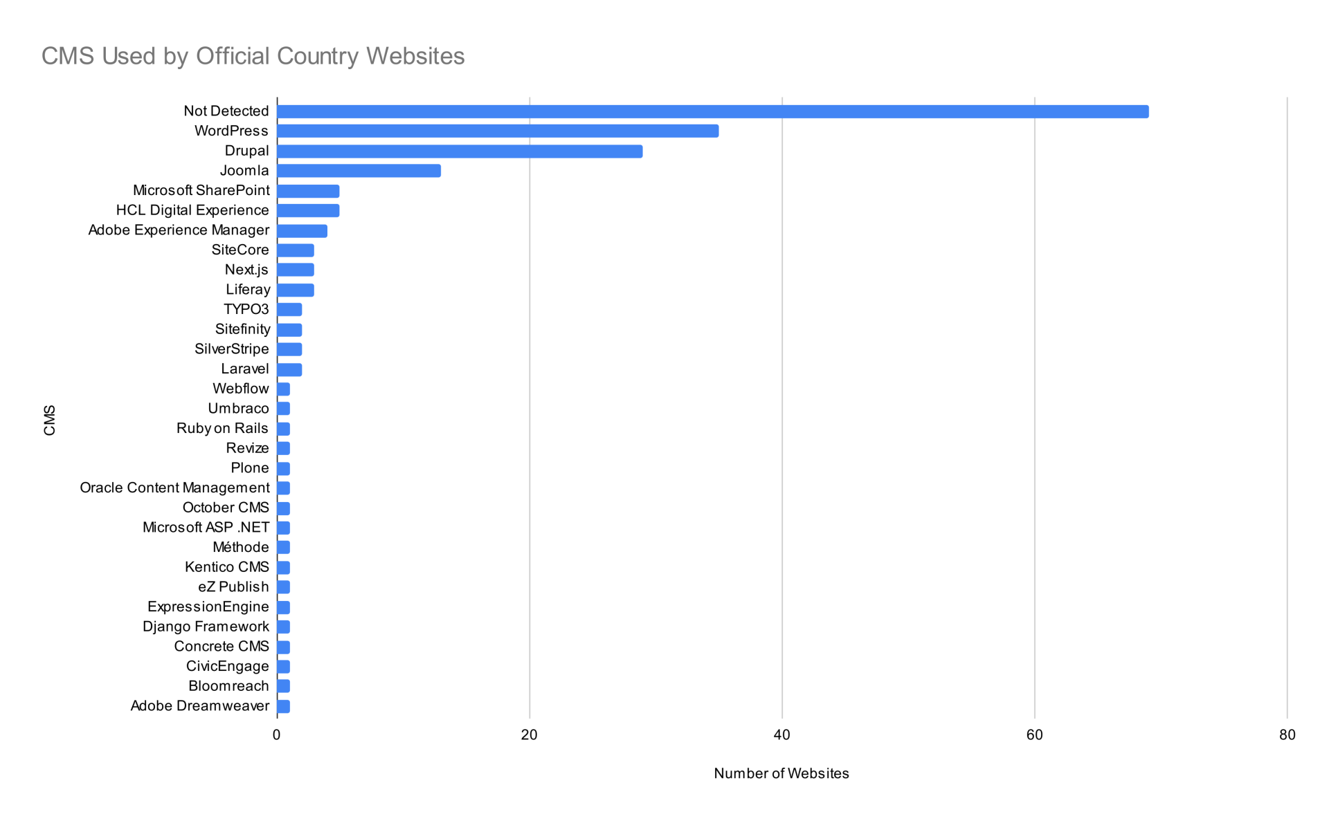 CMS Usage of Official Country Websites