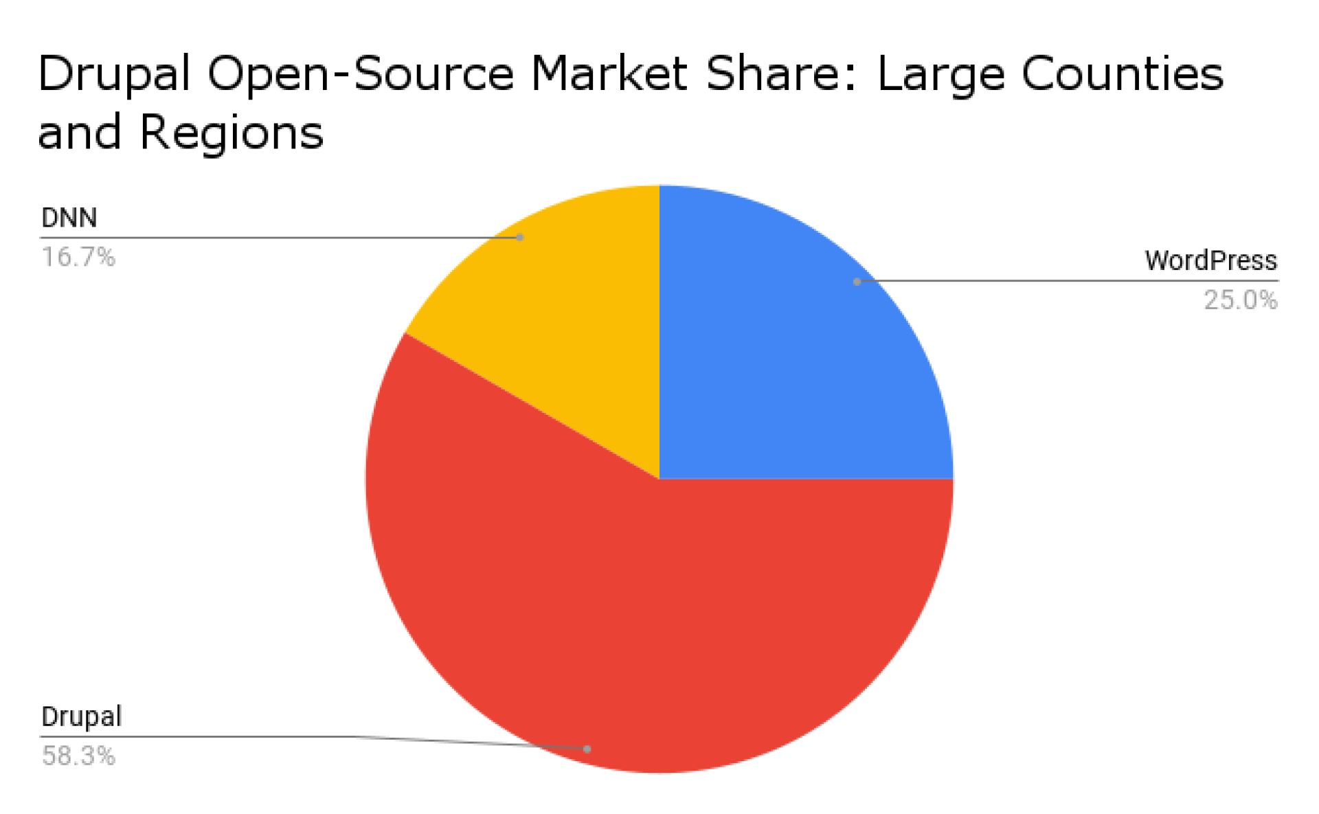 Drupal Open-Source Market Share_ Large Counties and Regions