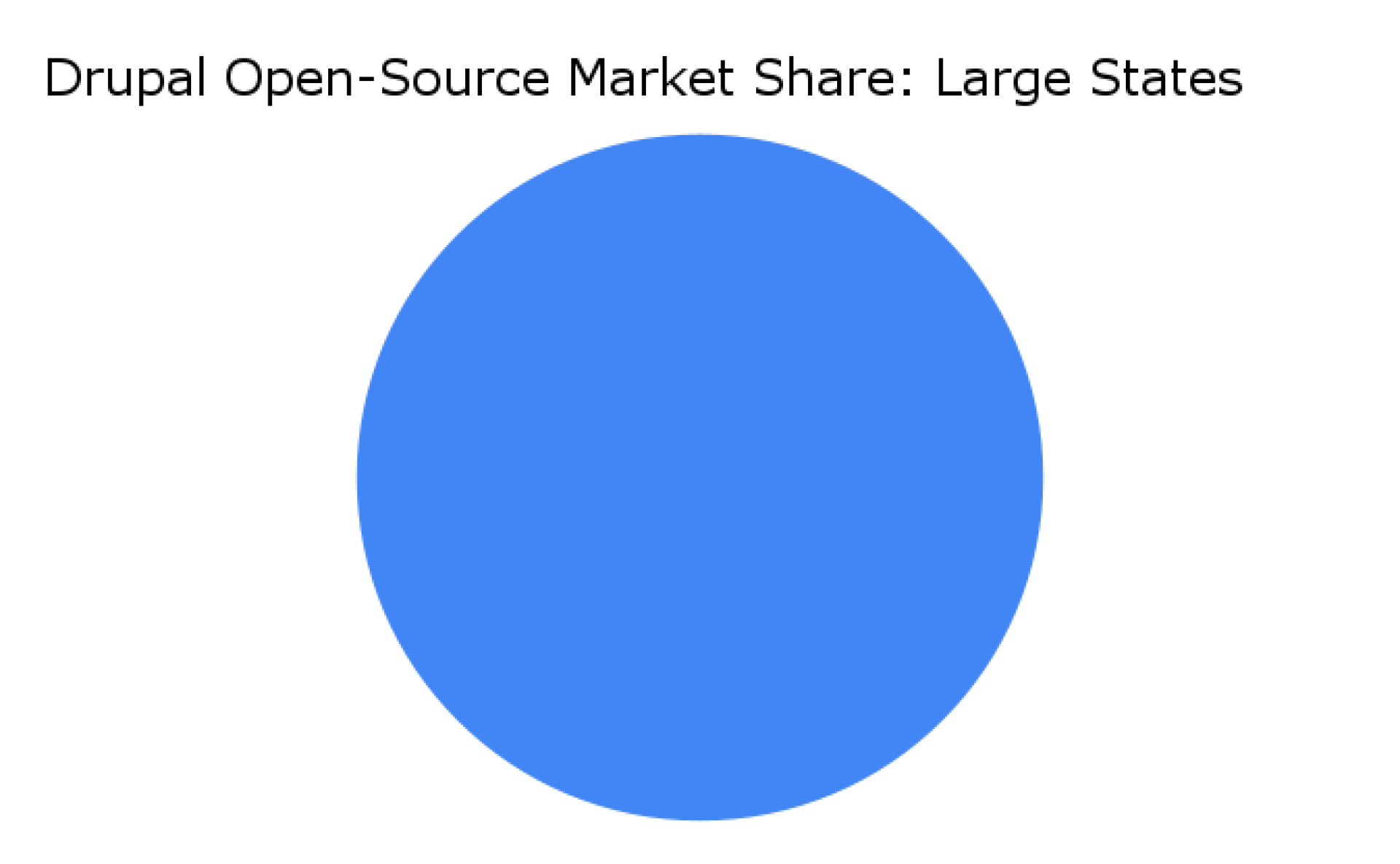 Drupal Open-Source Market Share_ Large States