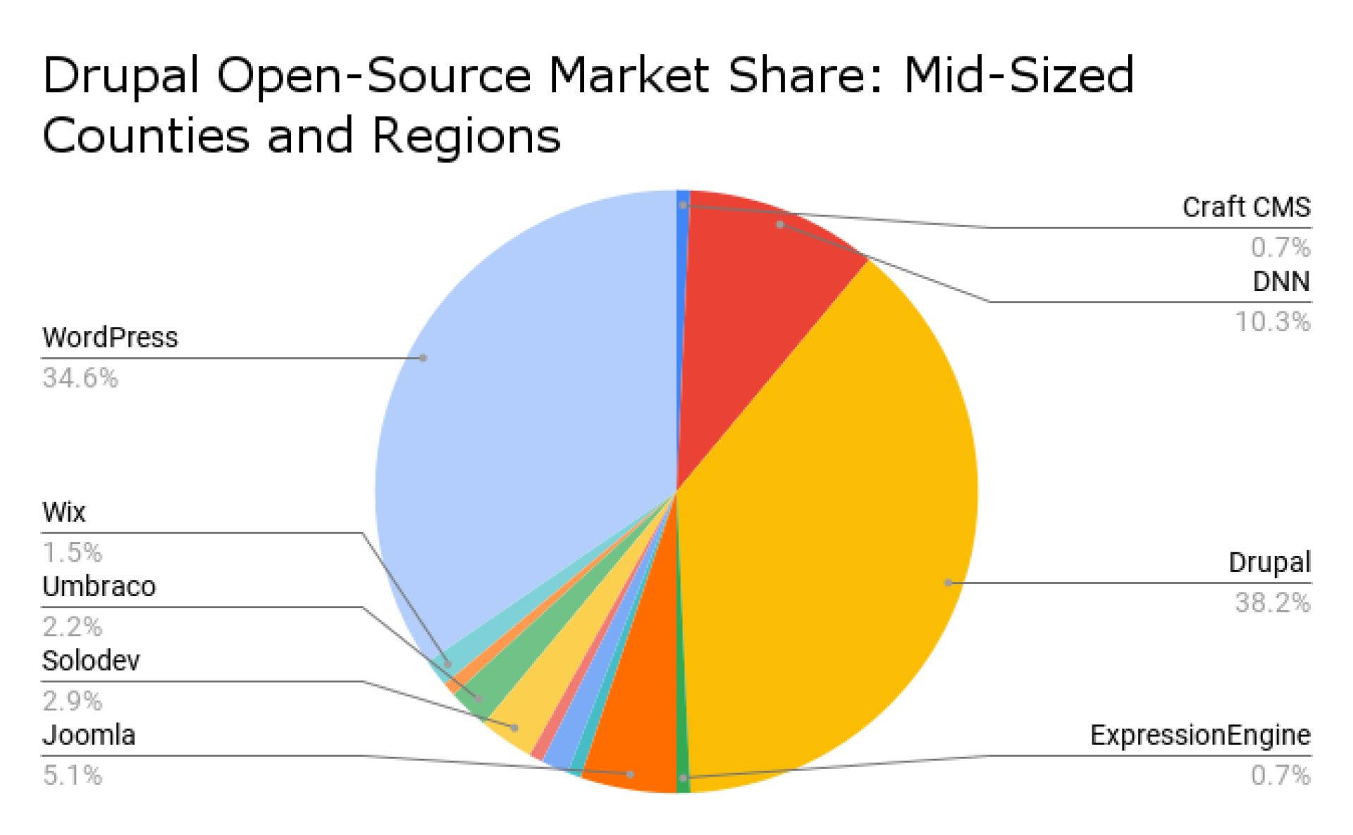 Drupal Open-Source Market Share_ Mid-Sized Counties and Regions
