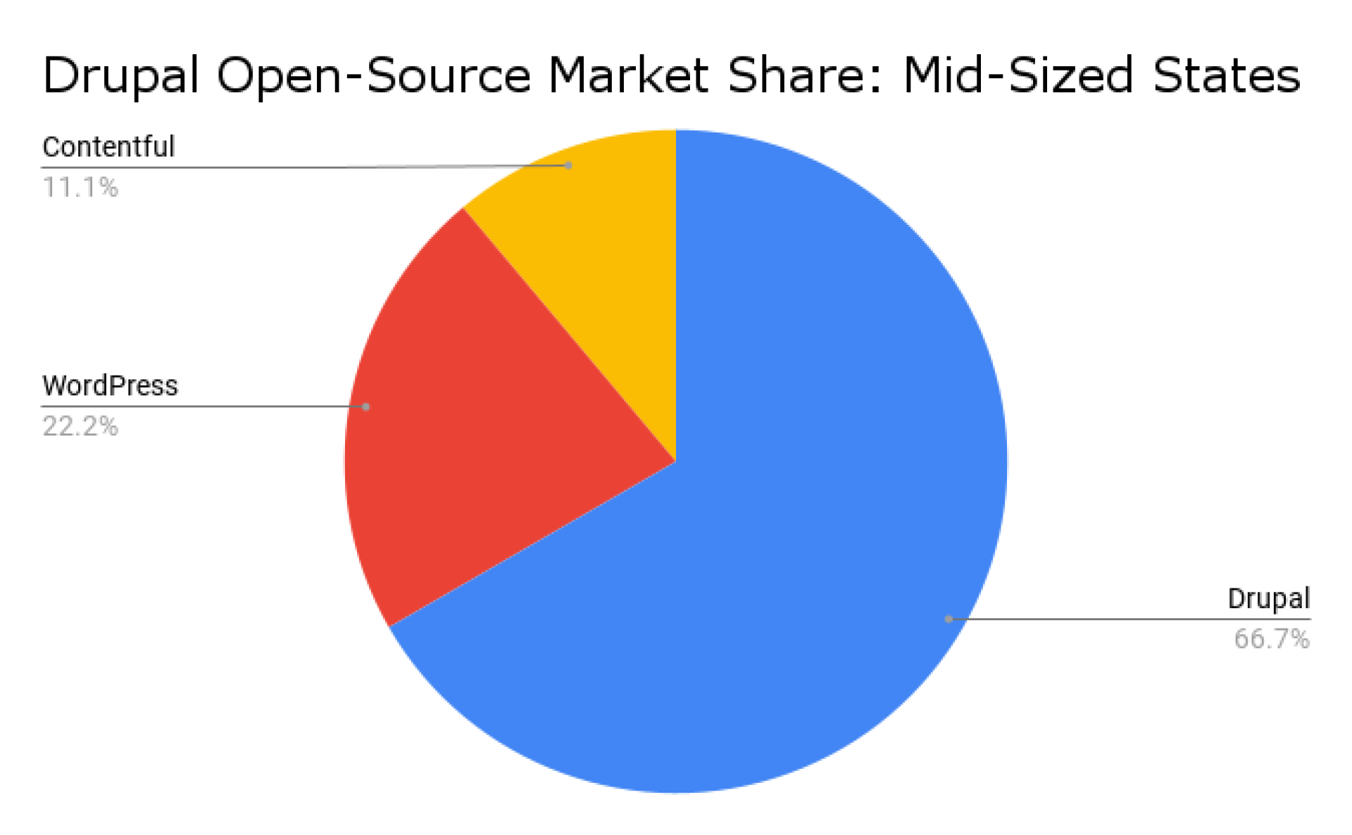 Drupal Open-Source Market Share_ Mid-Sized States