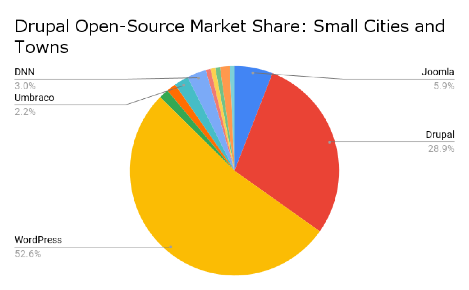 Drupal Open-Source Market Share_ Small Cities and Towns