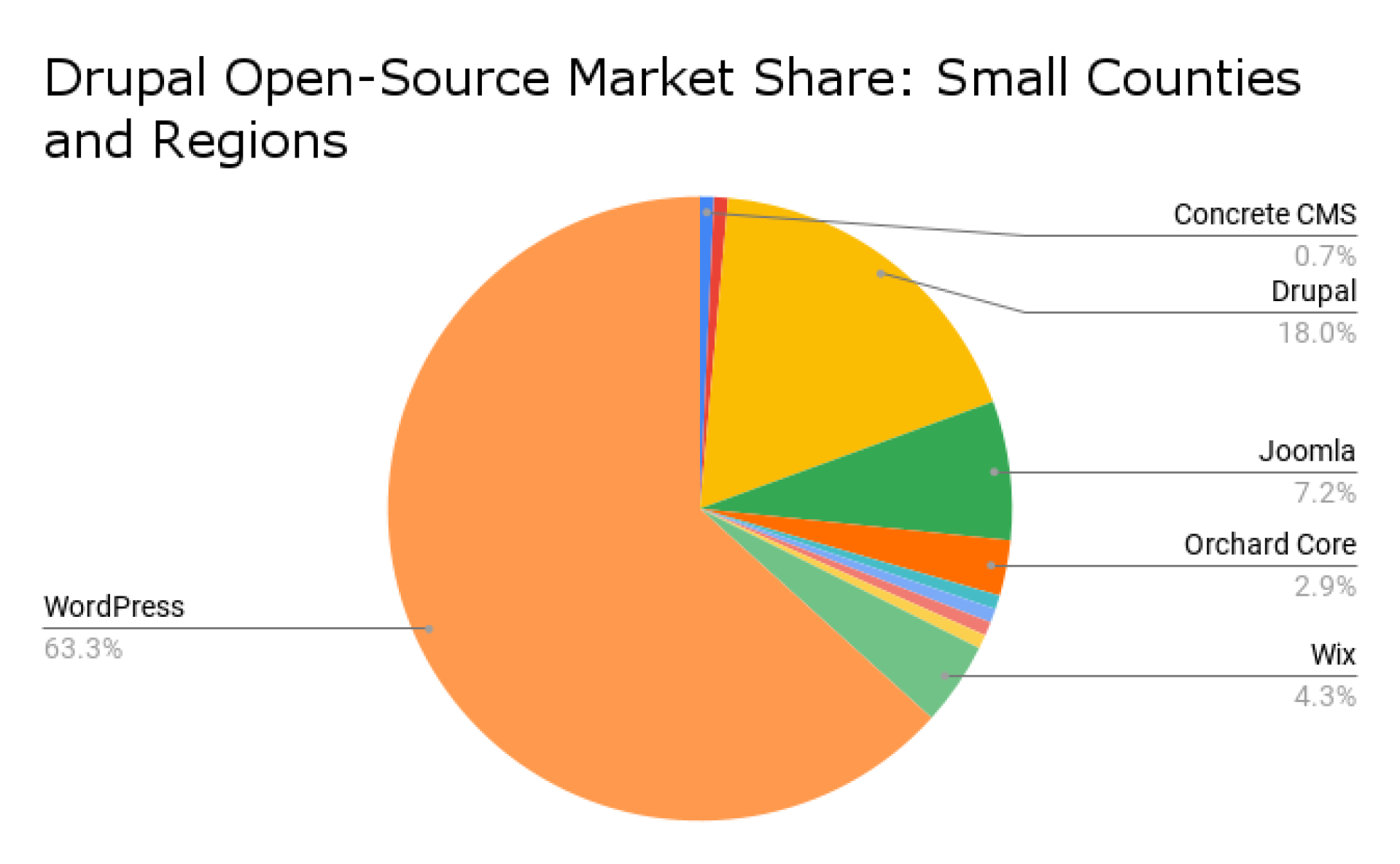 Drupal Open-Source Market Share_ Small Counties and Regions