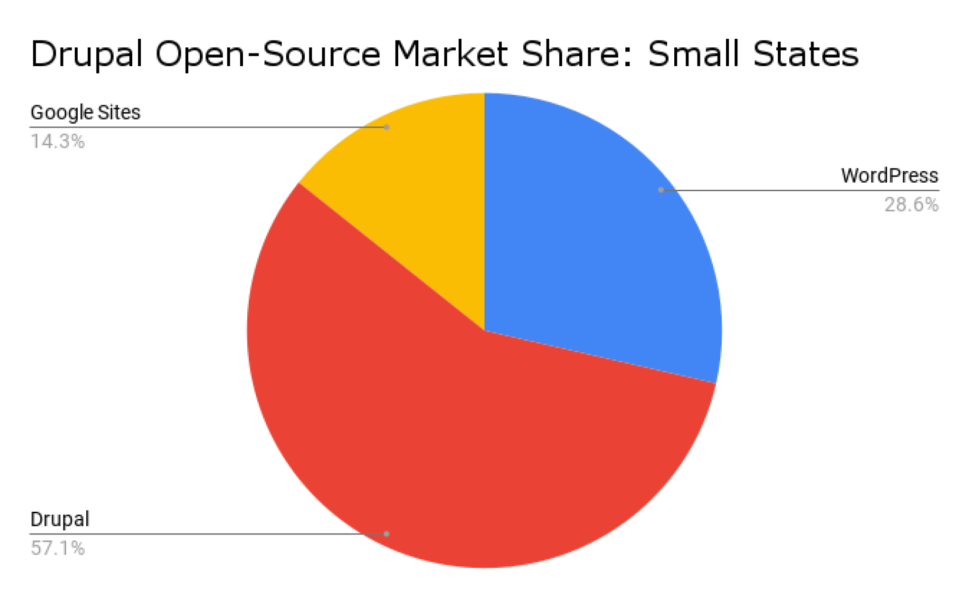 Drupal Open-Source Market Share_ Small States
