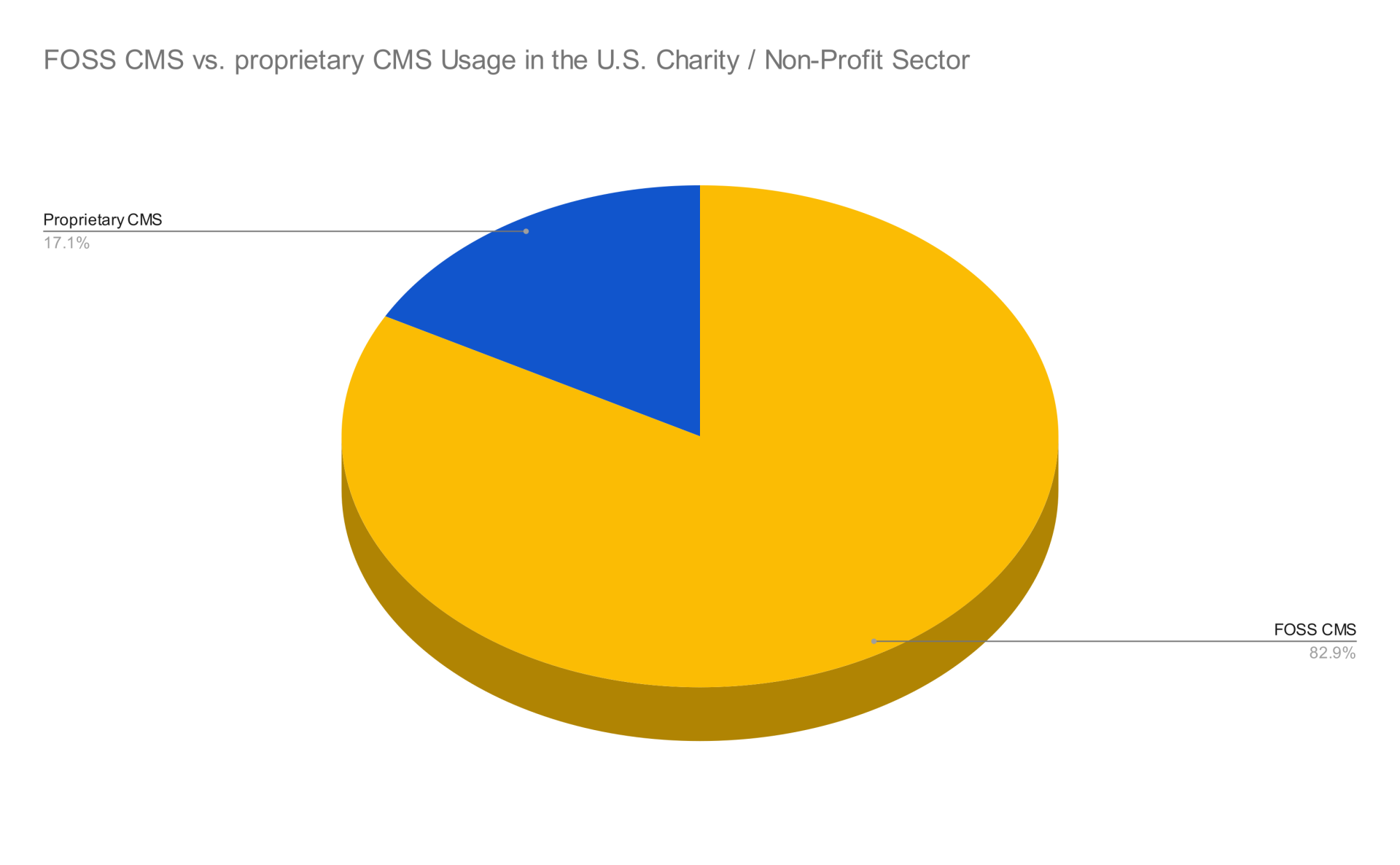 FOSS CMS vs Proprietary CMS - US Non Profits FOSS CMS vs Proprietary CMS - US Non Profits