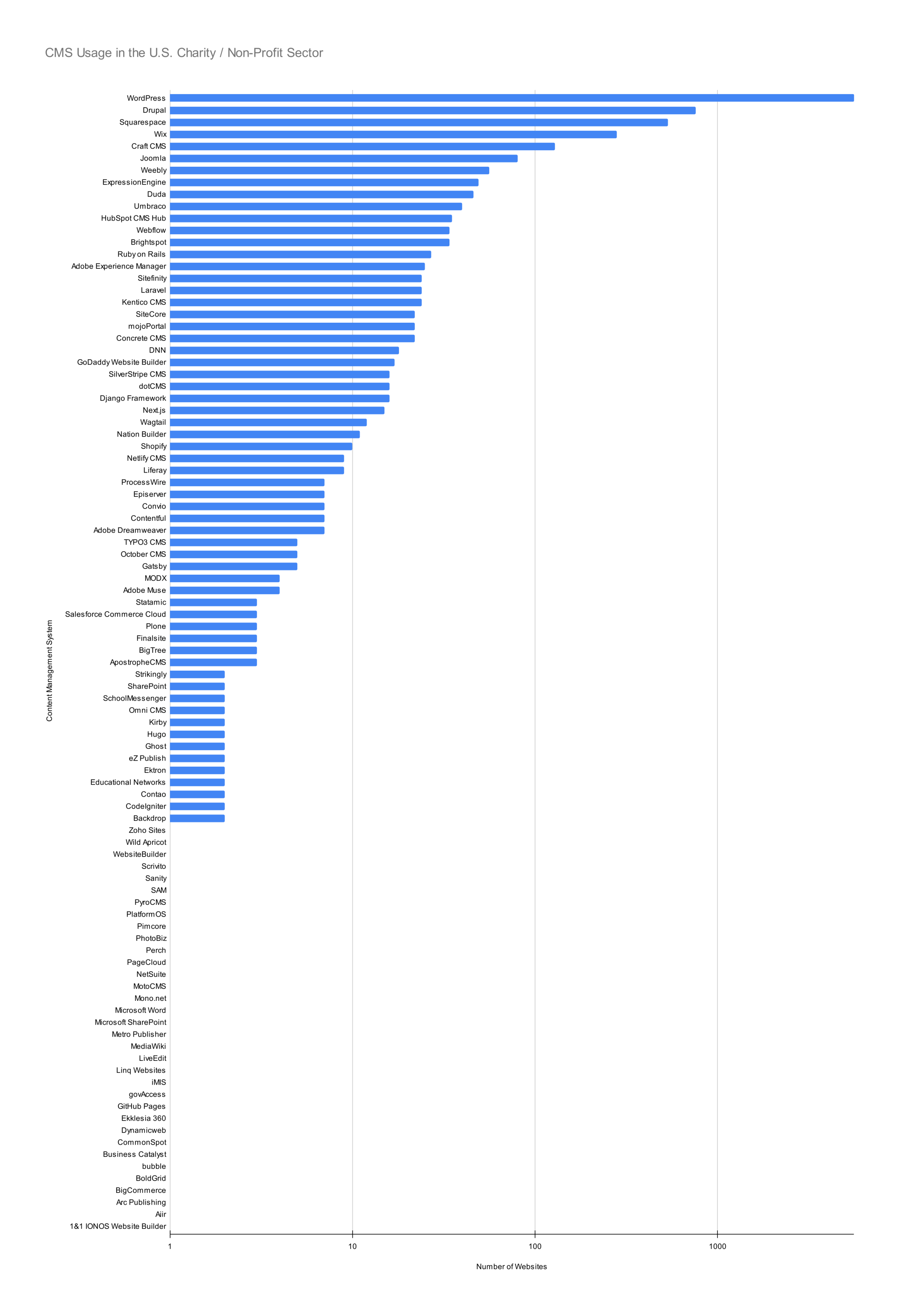 List of CMSs and Usage Statistics - USA Non-profits List of CMSs and Usage Statistics - USA Non-profits