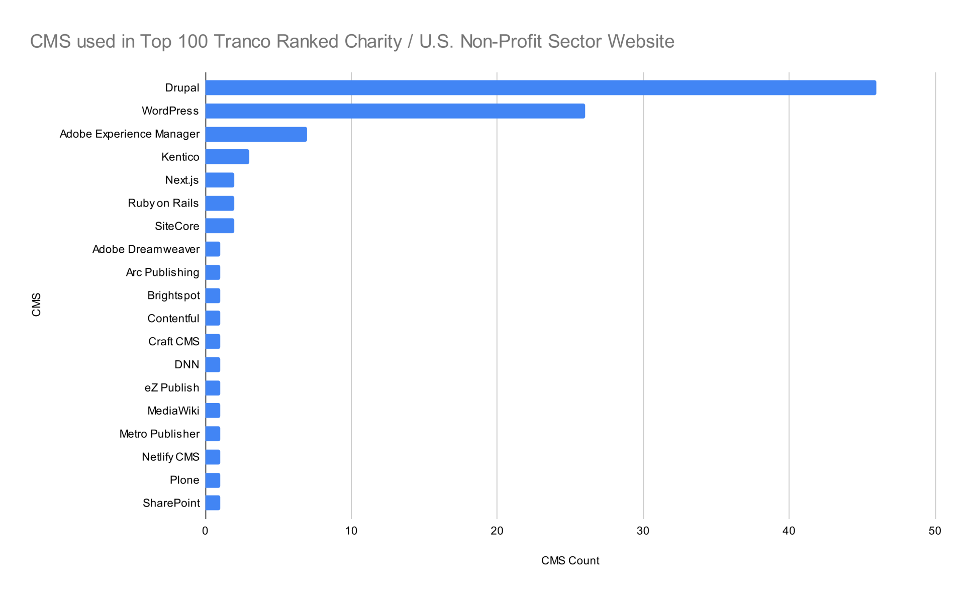 CMS used by Top 100 Non-profits in the USA CMS used by Top 100 Non-profits in the USA