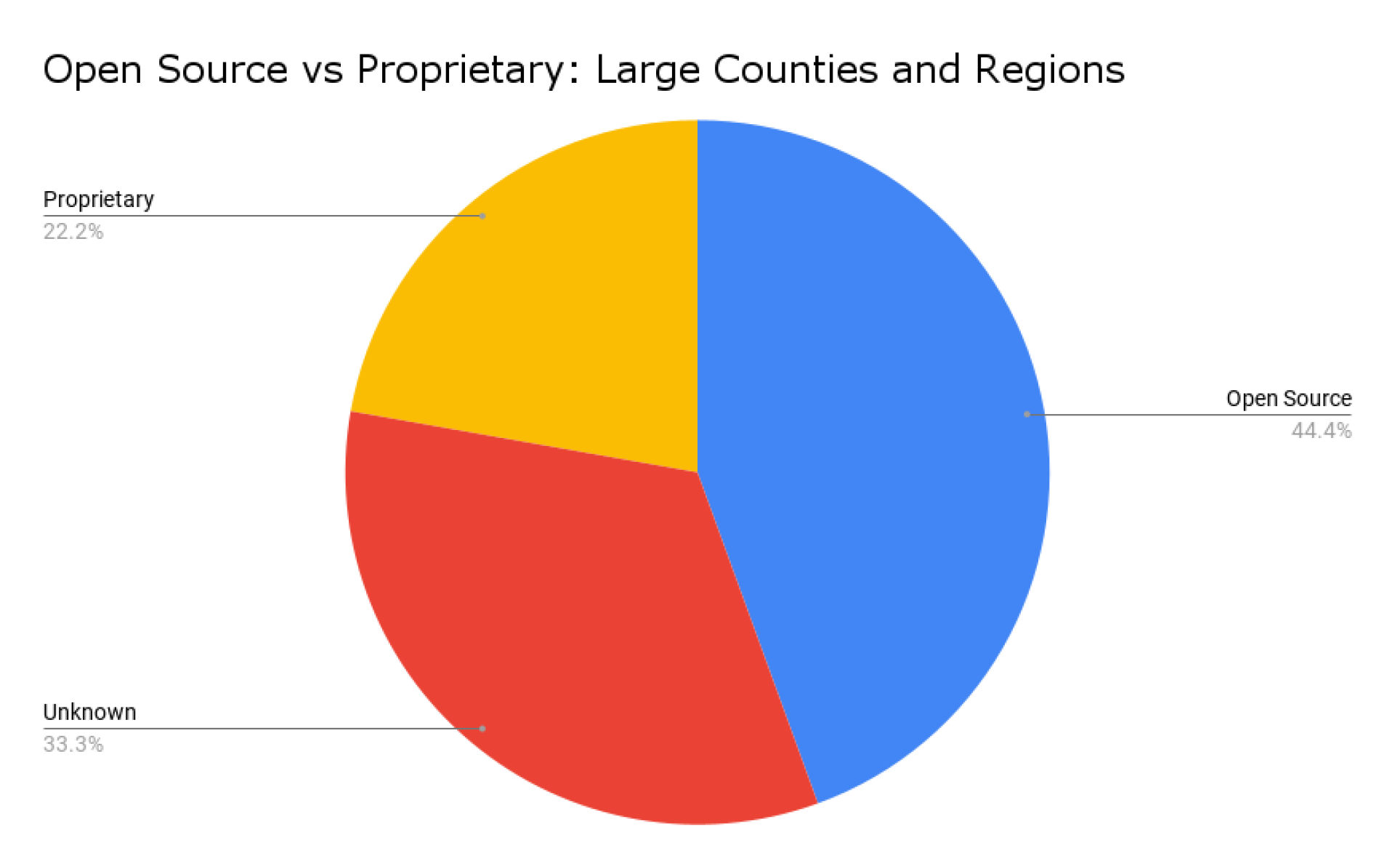 Open Source vs Proprietary: Large Counties and Regions