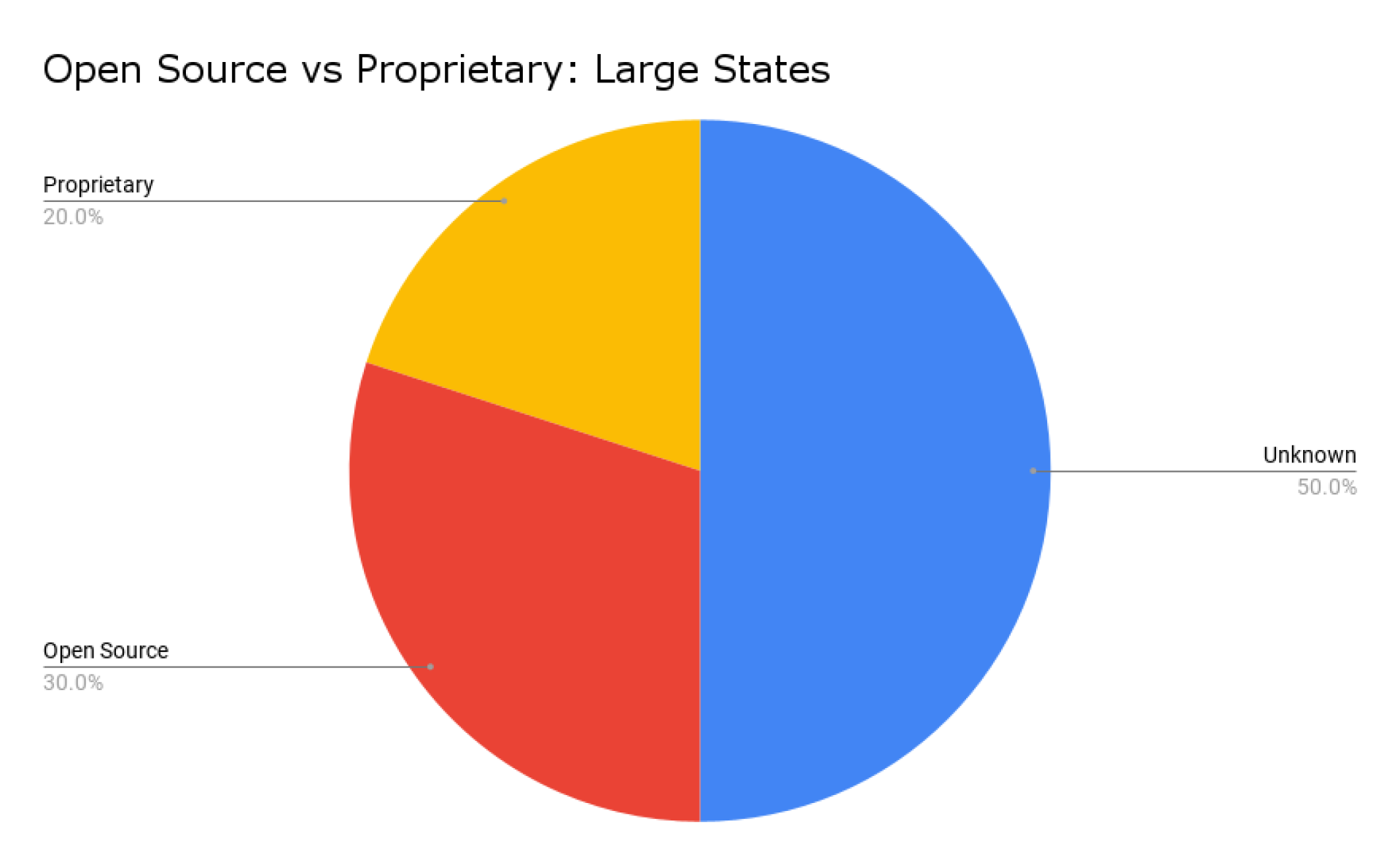 Open Source vs Proprietary_ Large States