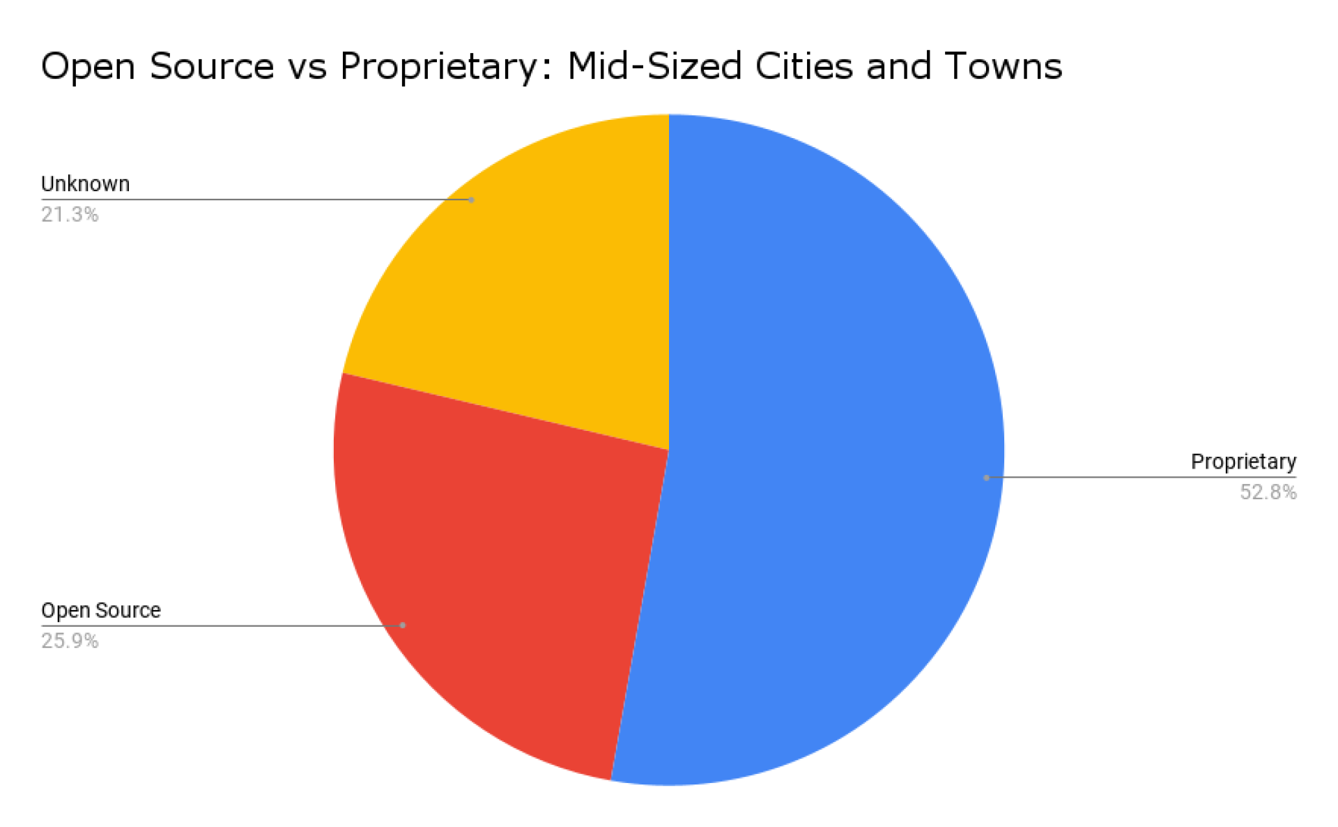 Open Source vs Proprietary_ Mid-Sized Cities and Towns (1)