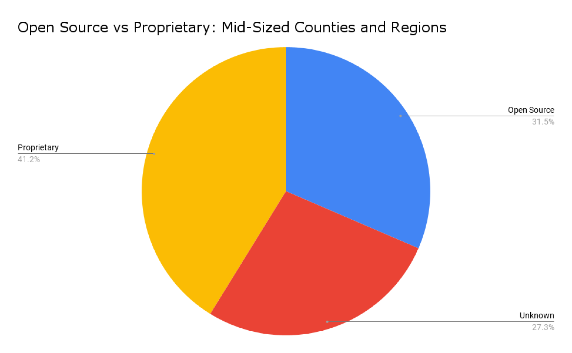 Open Source vs Proprietary: Mid-Sized Counties and Regions