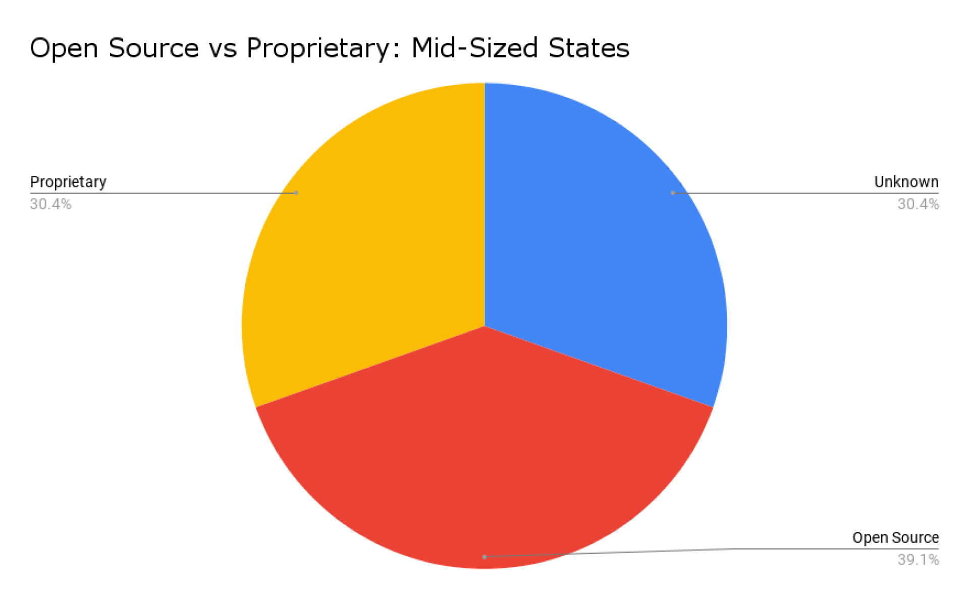 Open Source vs Proprietary_ Mid-Sized States