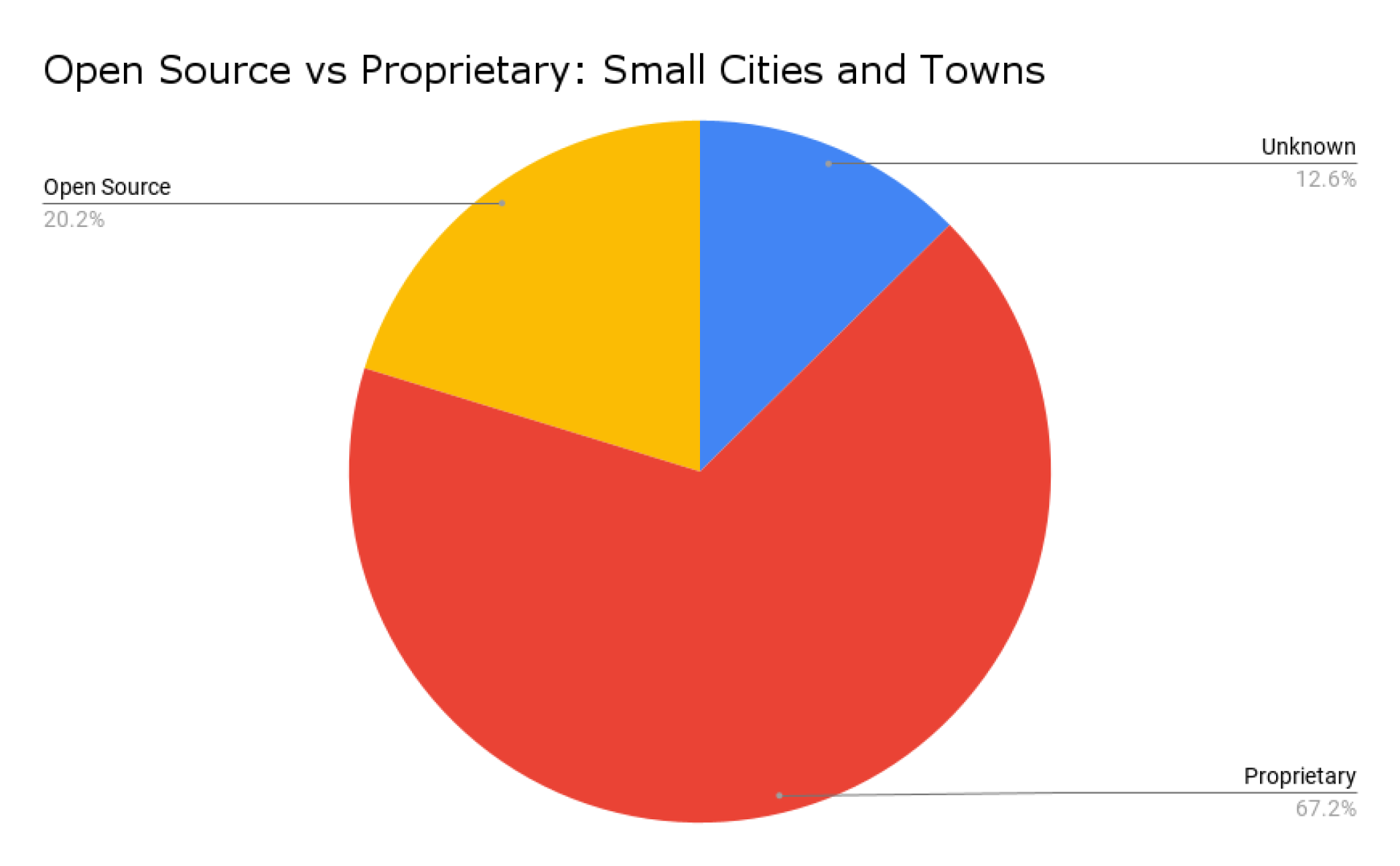 Open Source vs Proprietary_ Small Cities and Towns