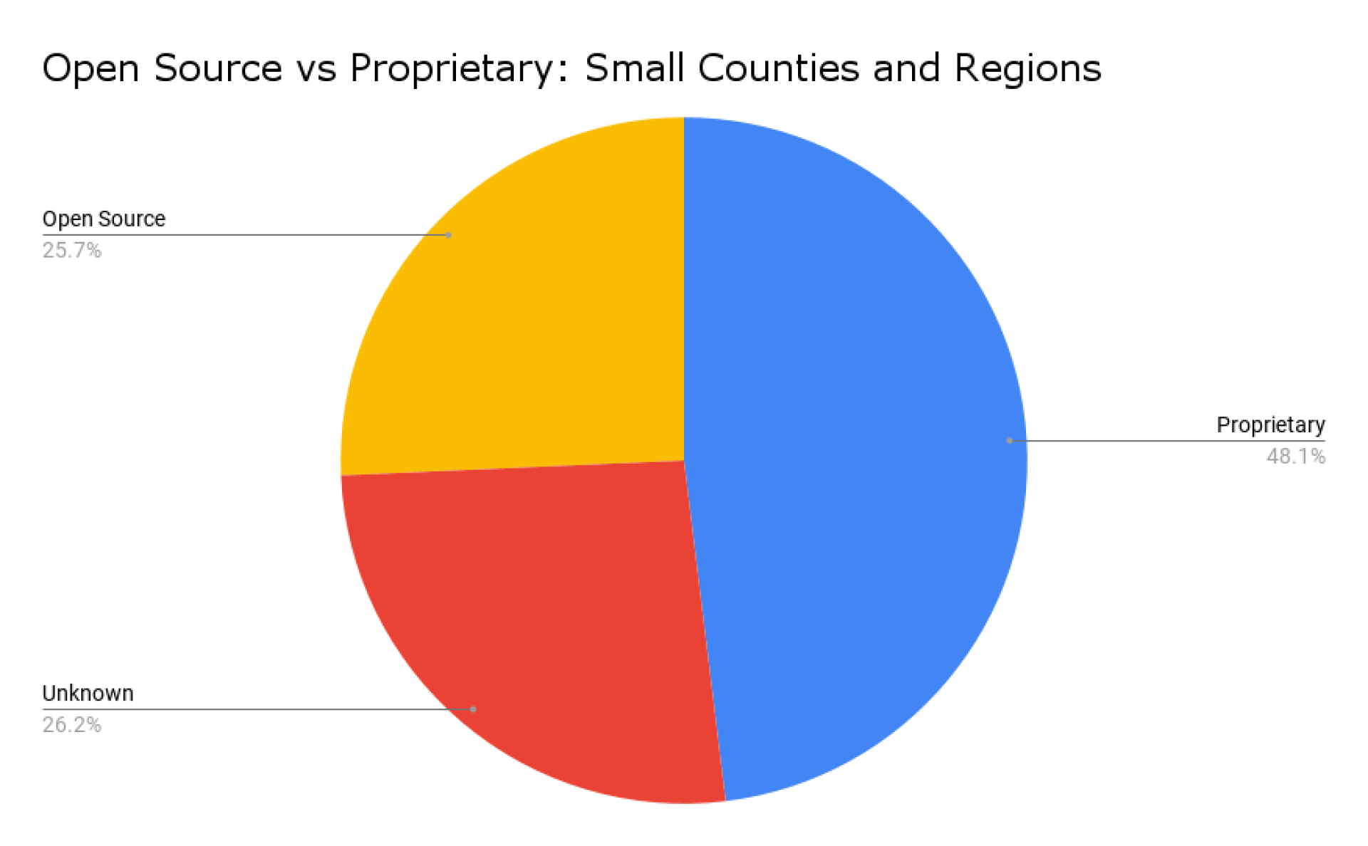 Open Source vs Proprietary Small Counties and Regions