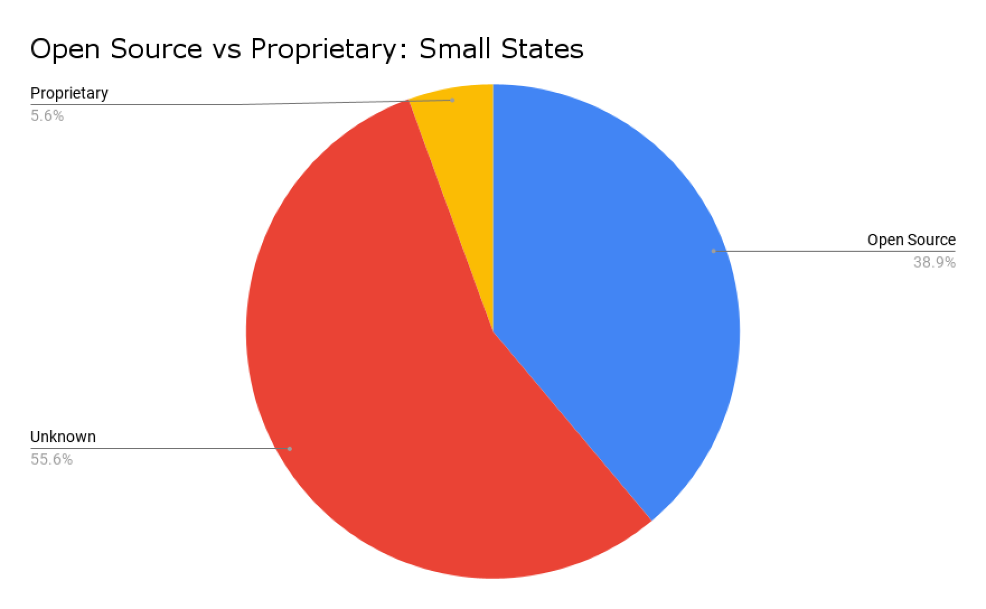 Open Source VS Proprietary: Small States