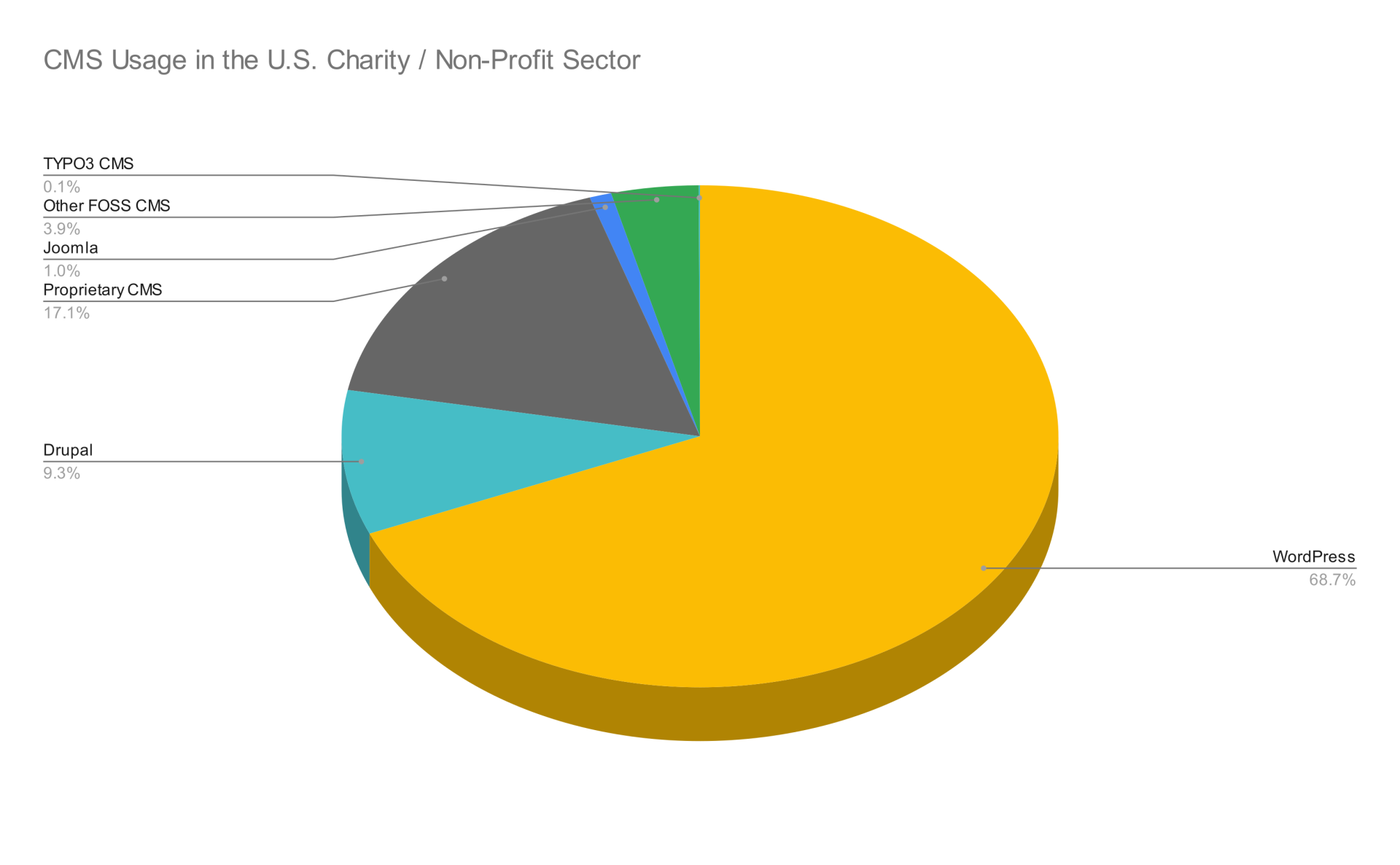 Overall CMS Usage - The USA Non Profits Overall CMS Usage - The USA Non Profits