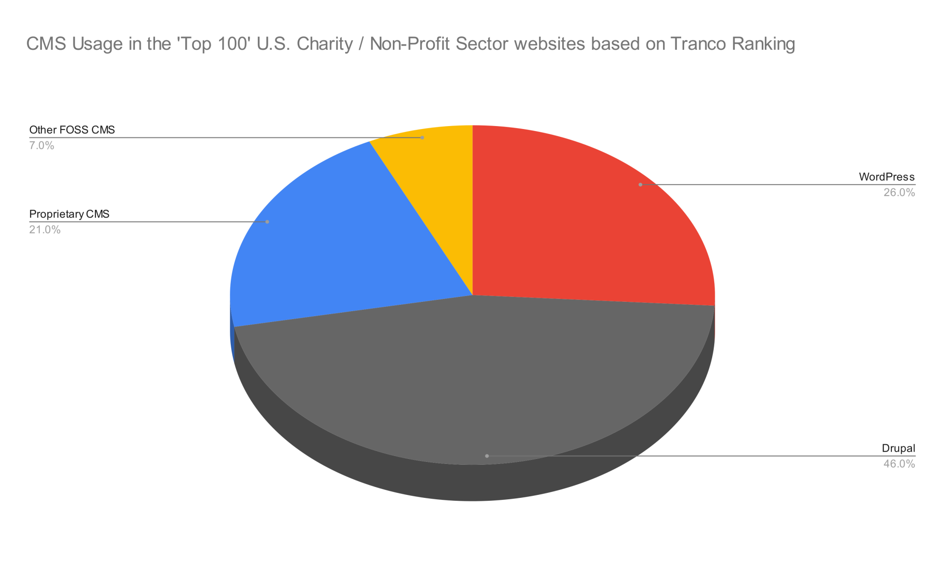 CMS usage in top 100 US Non-Profit organizations