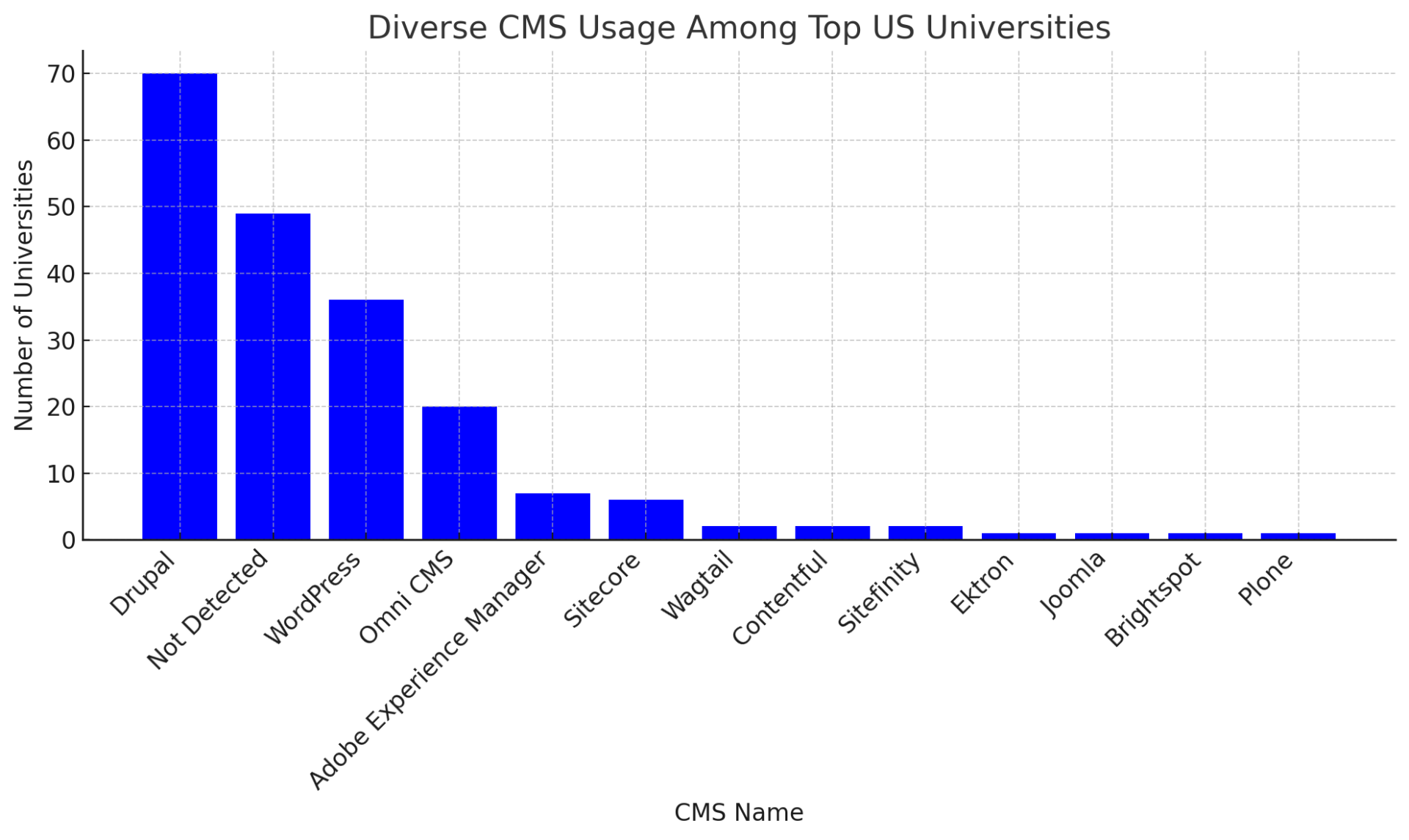CMS Usage Chart