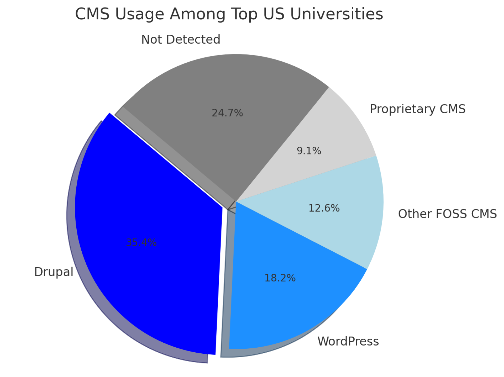 Drupal vs Wordpress Vs Others - US Universities