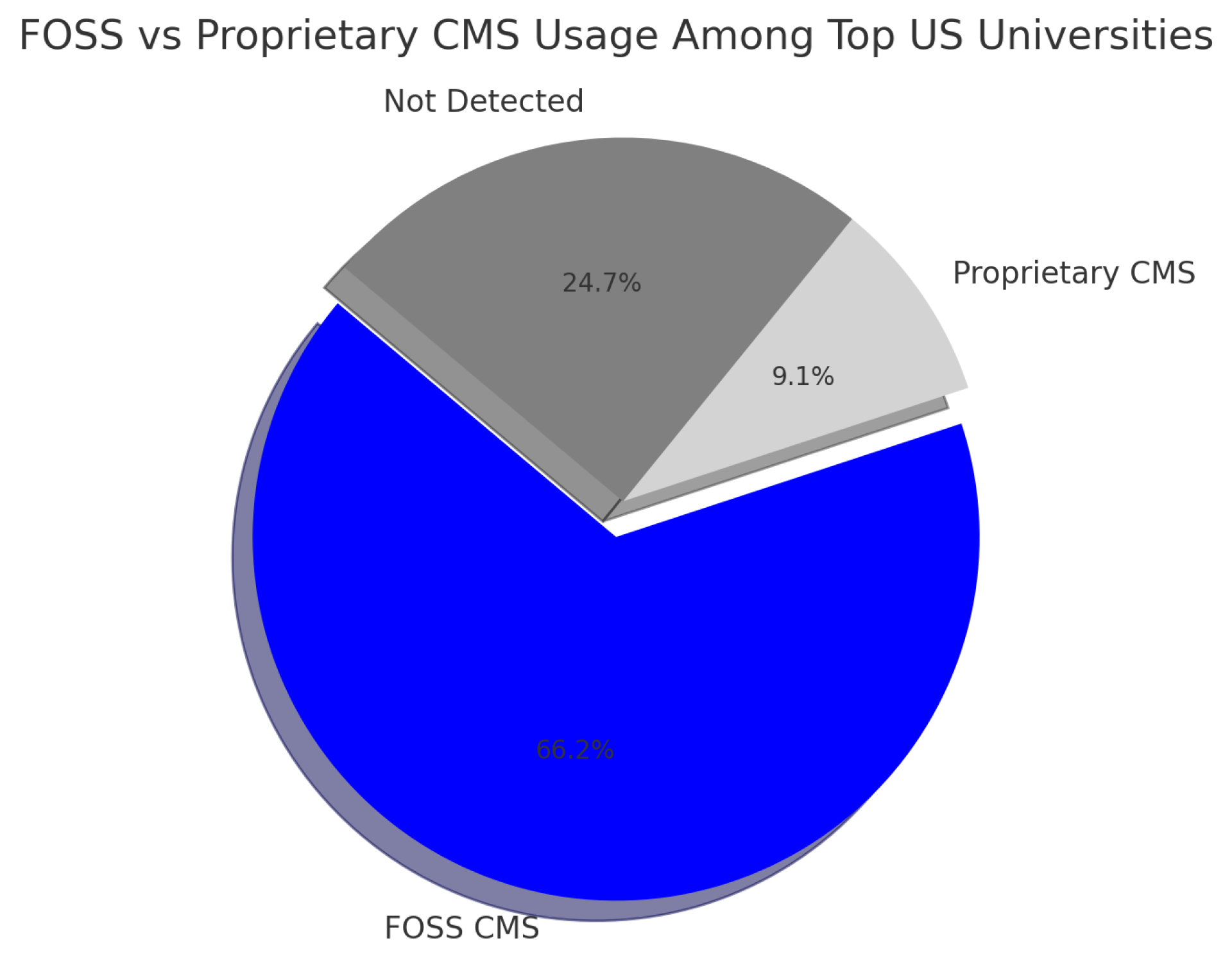 FOSS vs Propritory - US University Websites