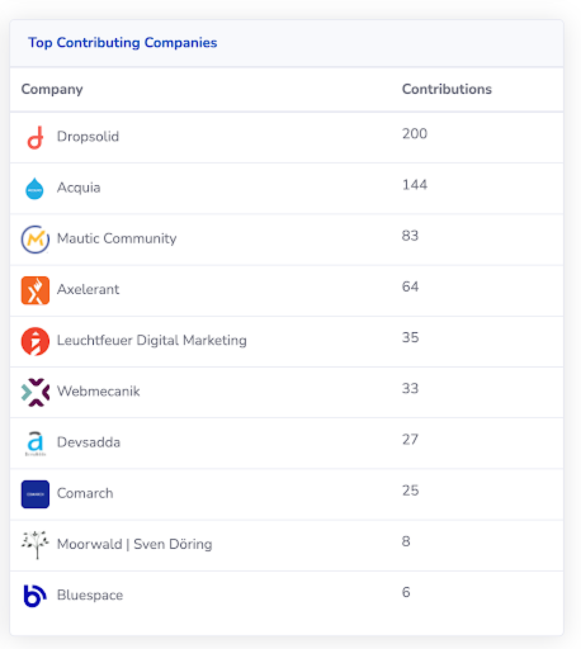 top contributing companies
