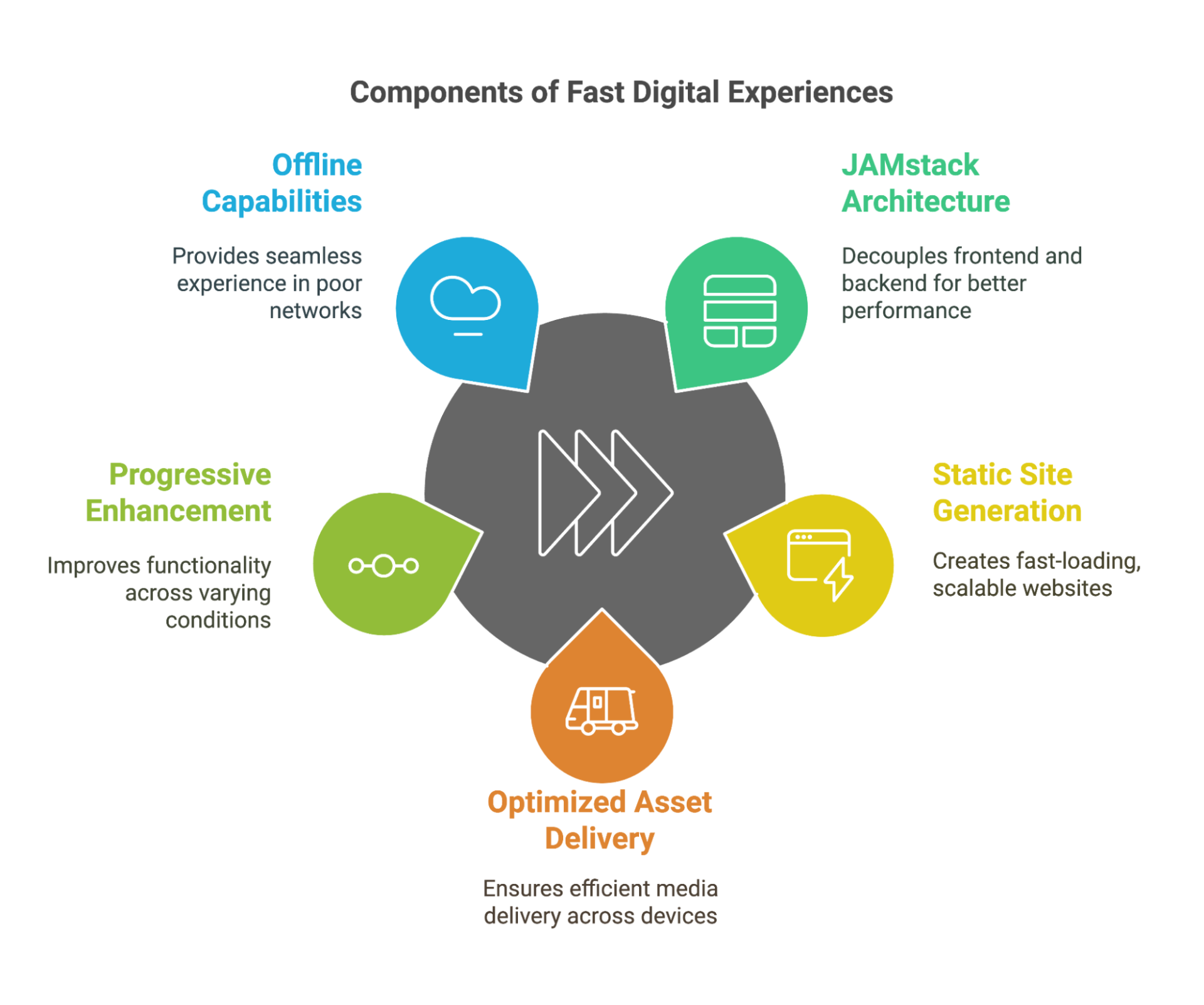 Components of Fast Digital Experiences Components of Fast Digital Experiences