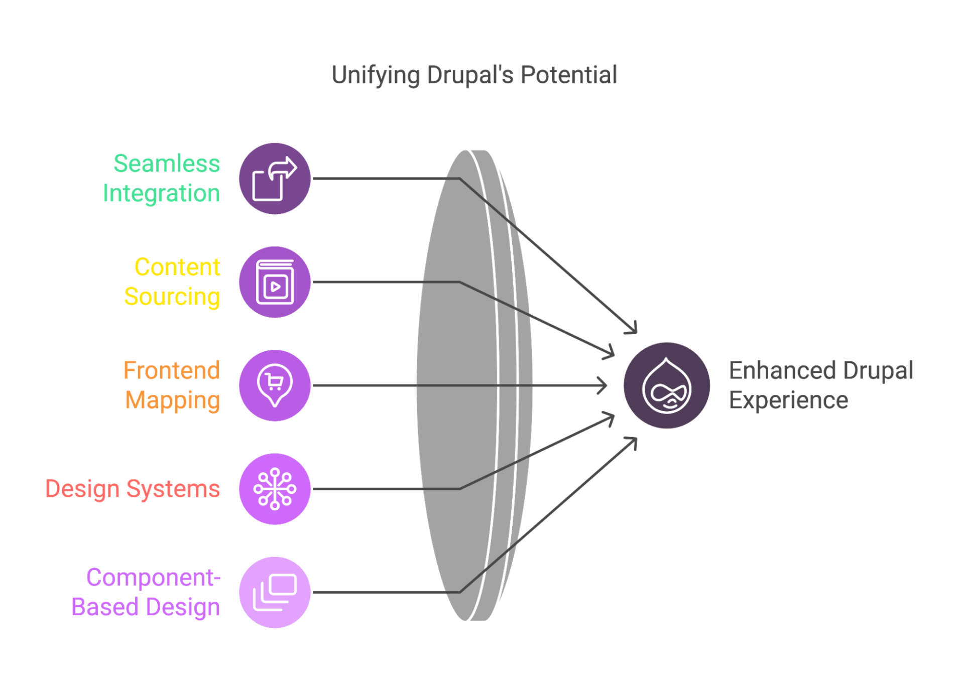 Unifying Drupal's Potential Unifying Drupal's Potential