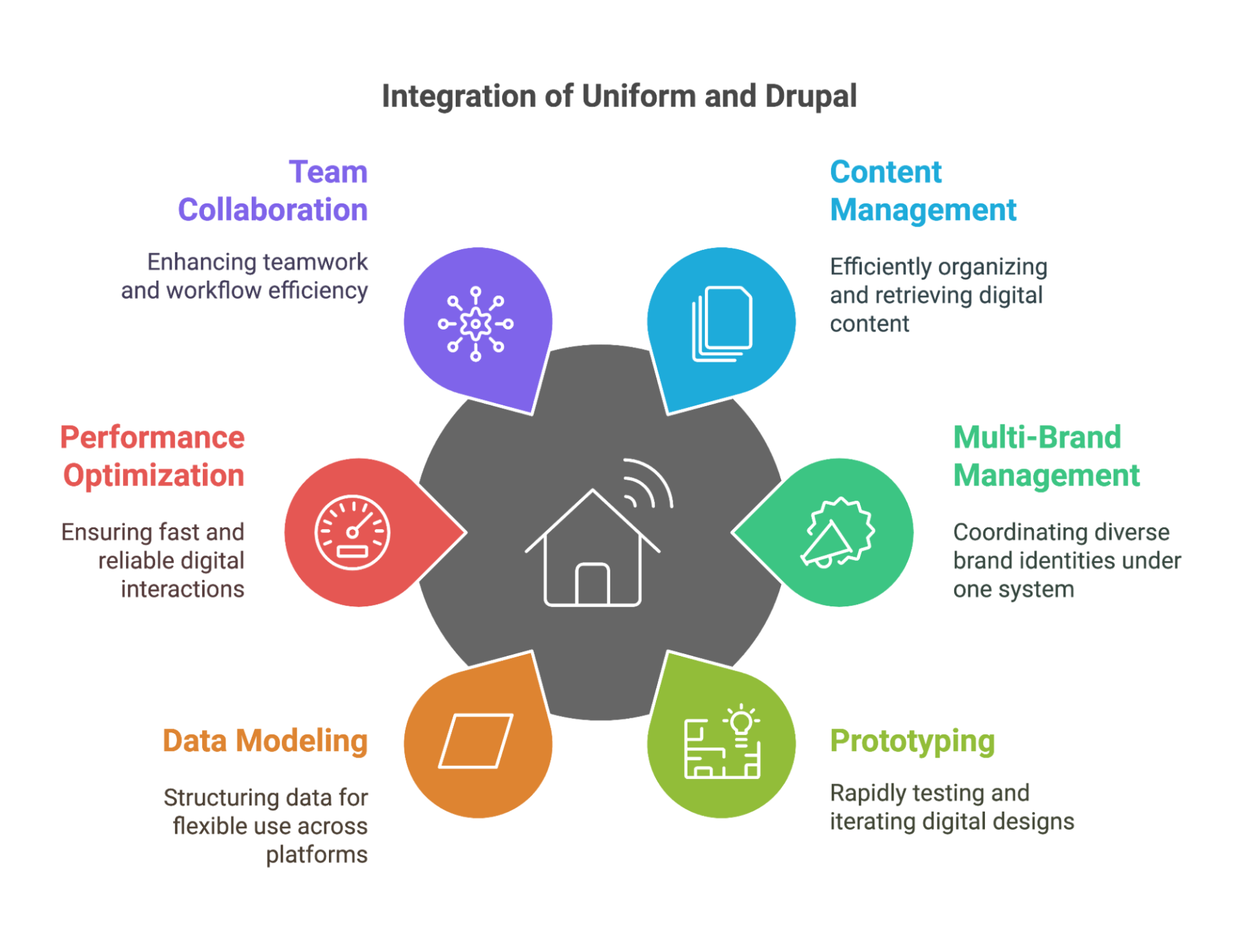 Integration of Uniform and Drupal Integration of Uniform and Drupal