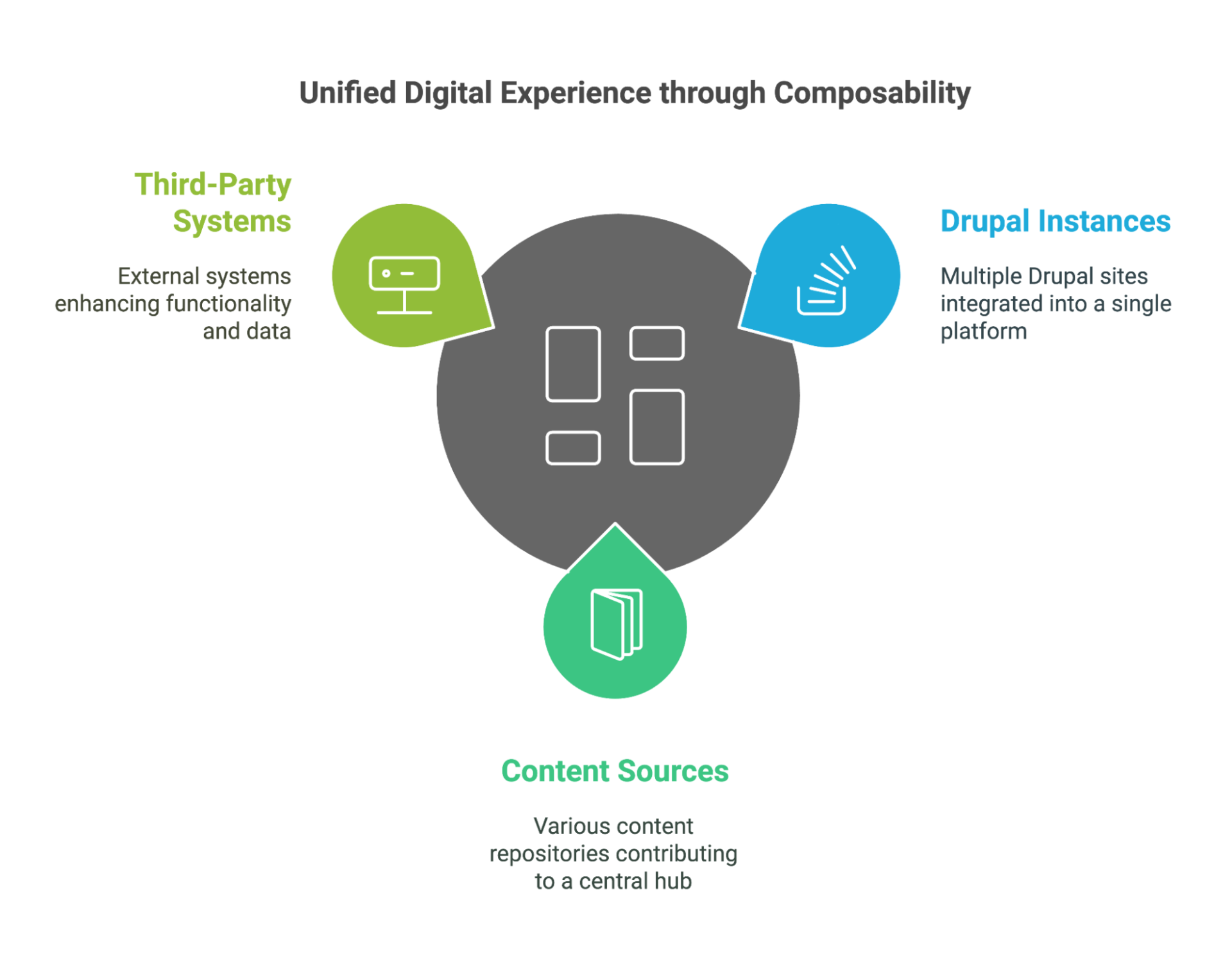Unified Digital Experience through Composability Unified Digital Experience through Composability
